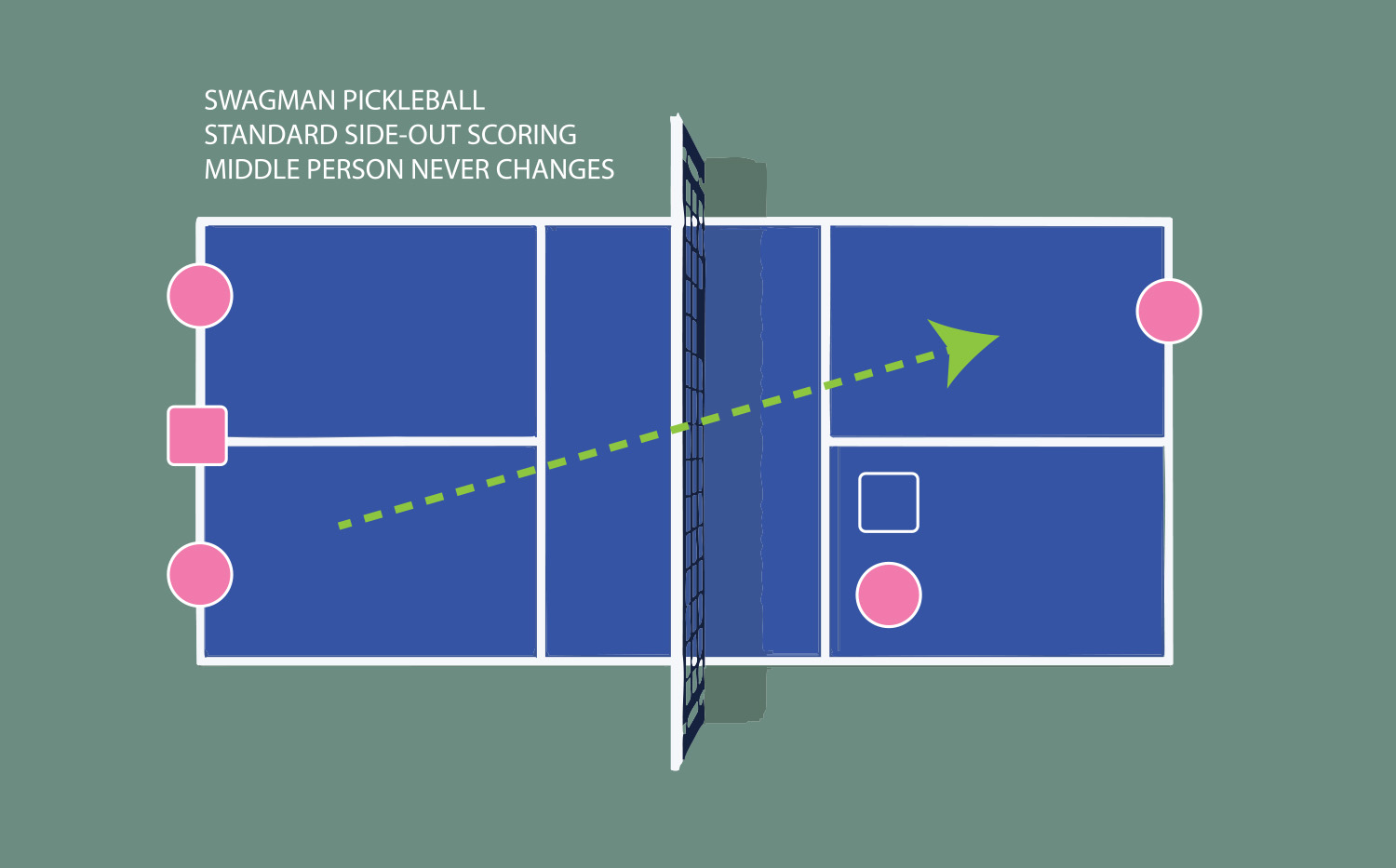 Swagman pickleball variation